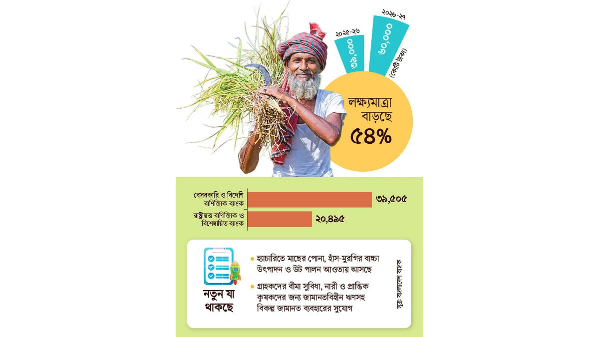 কৃষিঋণের লক্ষ্য ৬০ হাজার কোটি টাকা