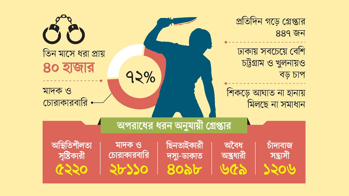 জামিনে ফিরে ফের