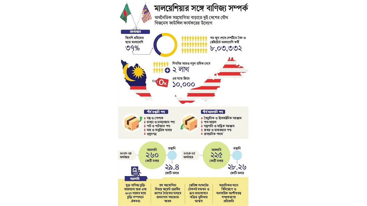 বিনিয়োগ ও শ্রমবাজার সংস্কারে মাইলফলক