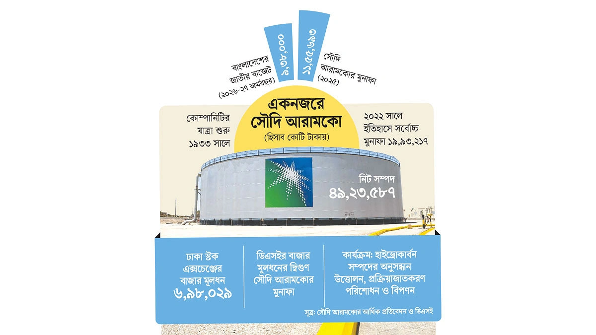 বাংলাদেশের বাজেটের চেয়ে বেশি মুনাফা