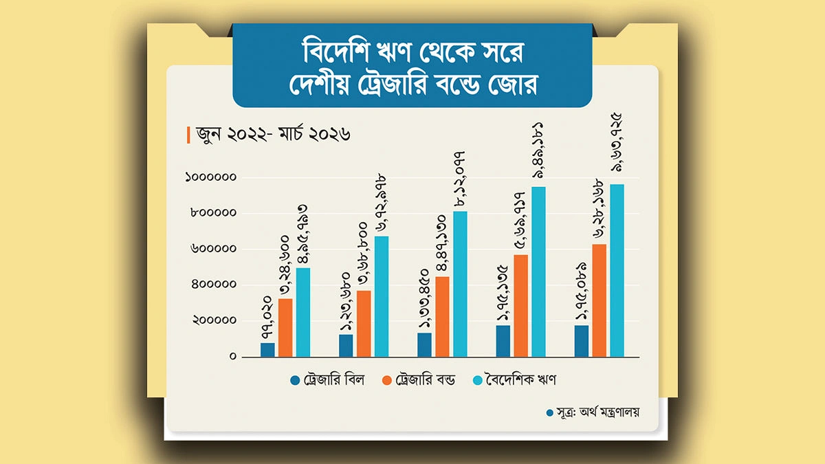 সরকারি ঋণে নীরব বিপ্লব