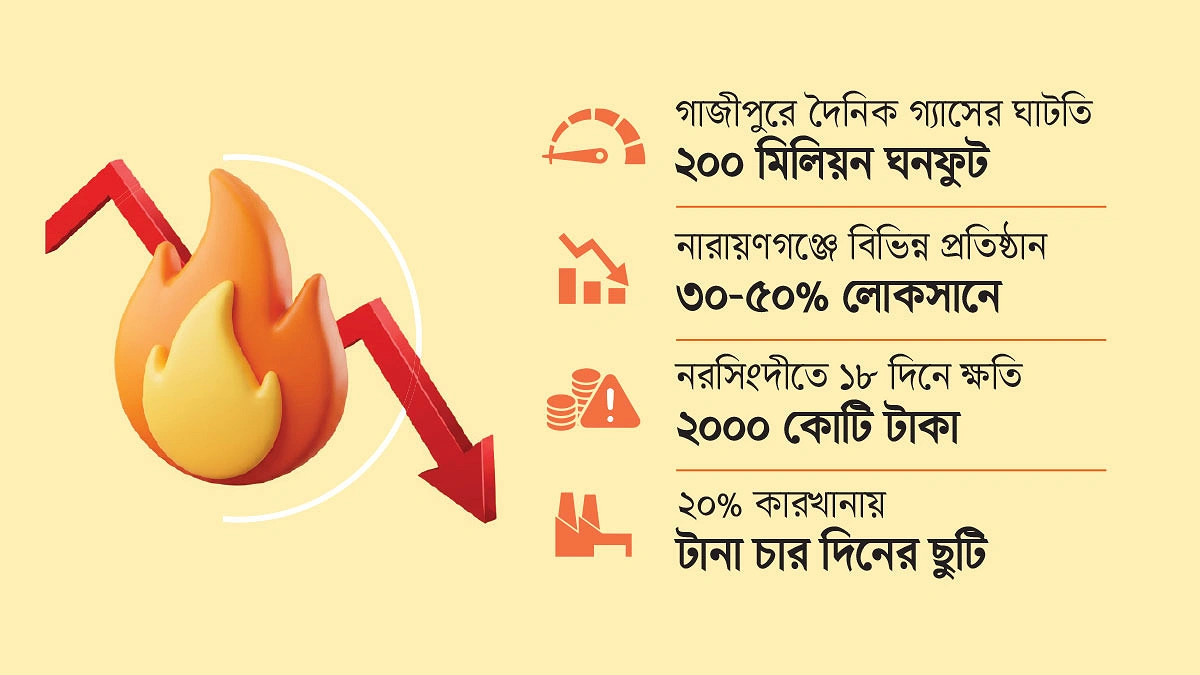 গ্যাসসংকটে কোথাও ছুটি কোথাও বন্ধ মেশিন