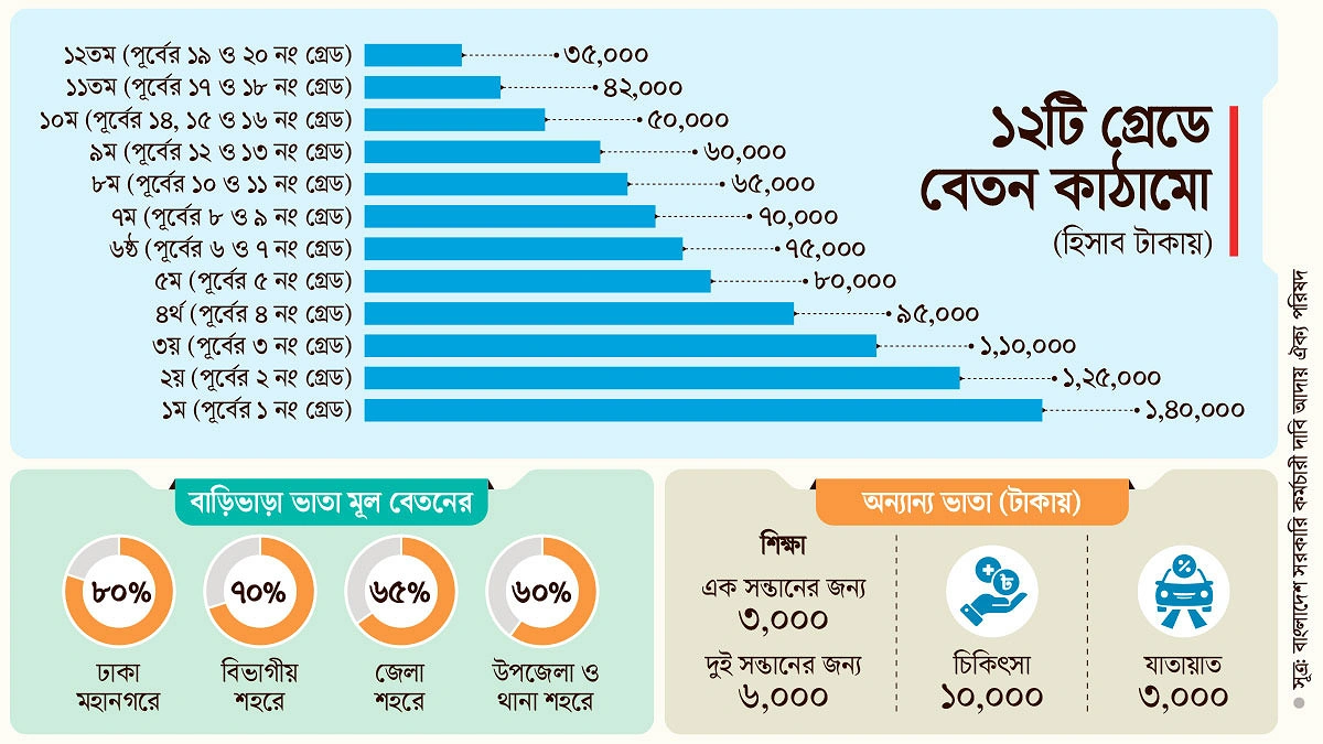 অর্থমন্ত্রীর টেবিলে ঐক্য পরিষদের প্রস্তাব