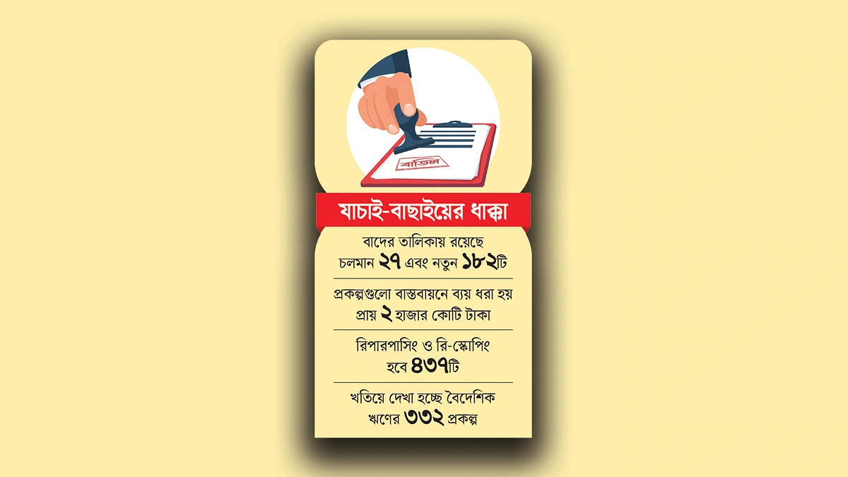 বাতিল হচ্ছে ২০৯ উন্নয়ন প্রকল্প