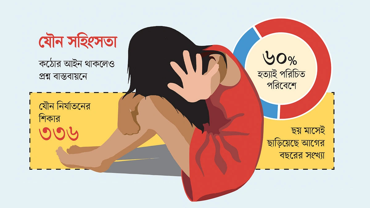 ছয় মাসে  হত্যা ৮৬ শিশু
