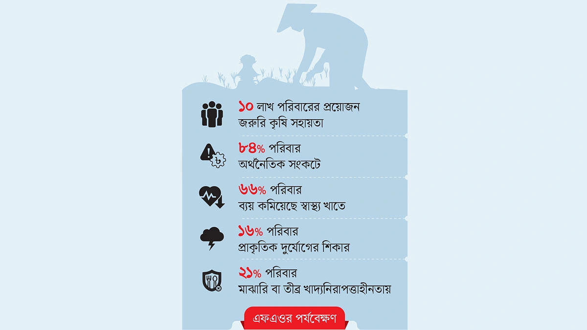 বাকিতে খাদ্য কিনছে ৬৭ শতাংশ কৃষি পরিবার