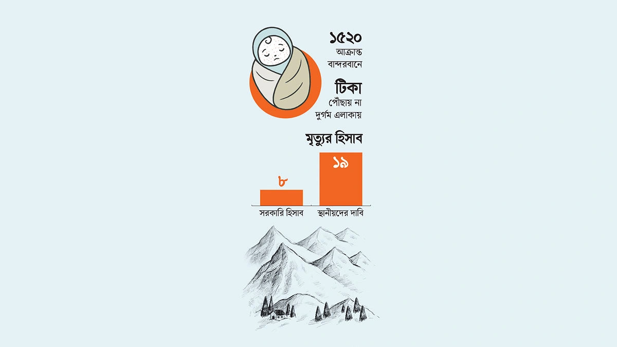 হাম বাড়ছে পাহাড়ে, টিকায় চ্যালেঞ্জ