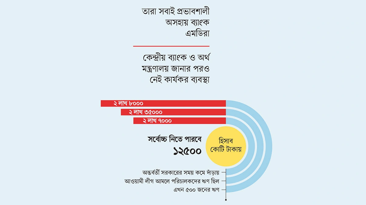 পরিচালকদের ২ লাখ কোটি টাকা ঋণে ৪২ ব্যাংকের হাঁসফাঁস
