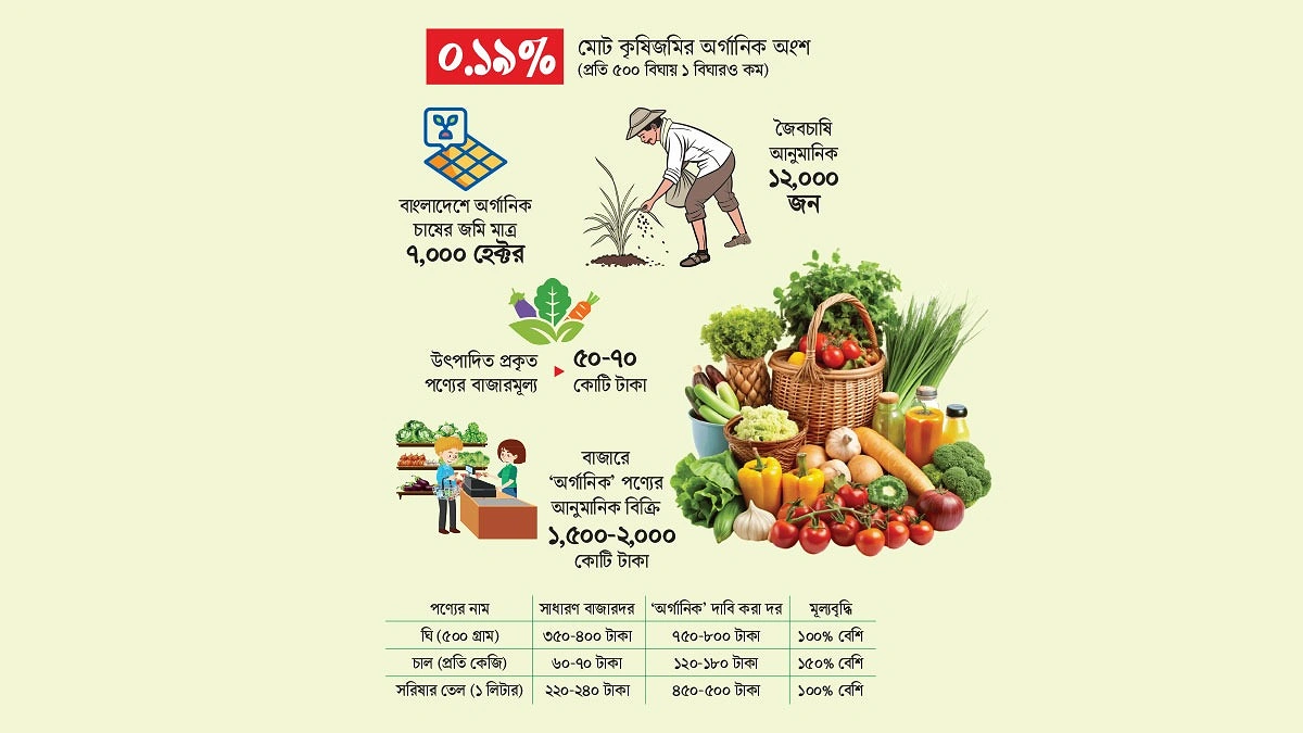 অর্গানিকের ভেজাল যাচাই করবে কে
