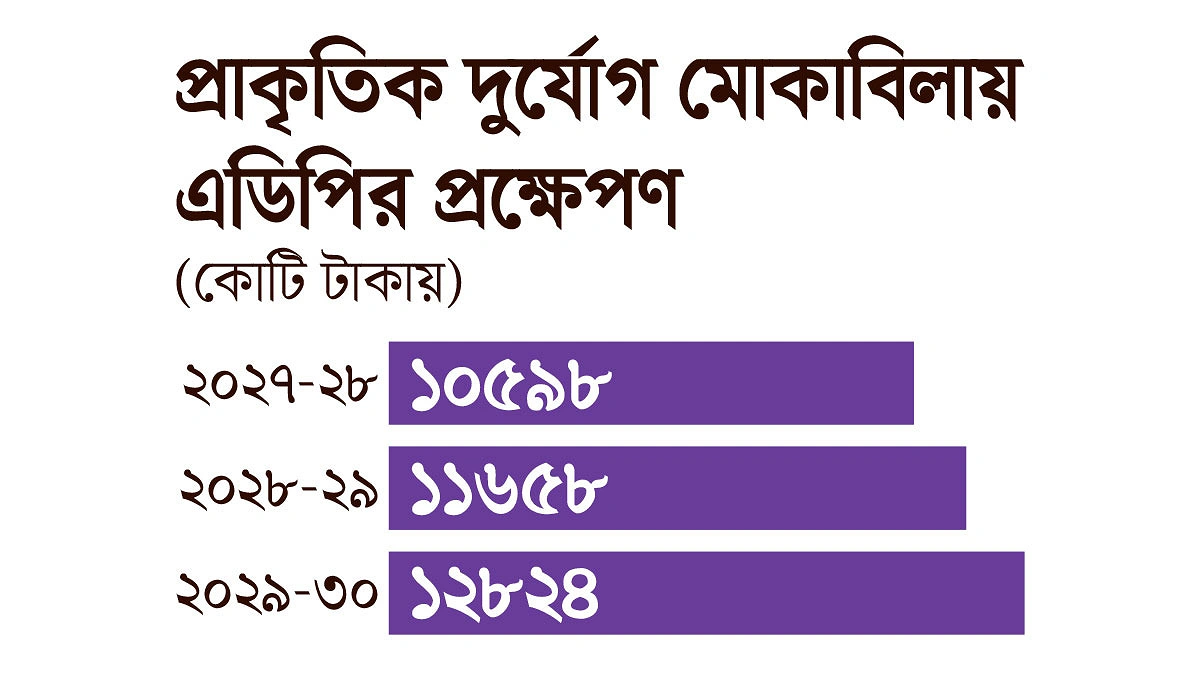 তিন অর্থবছরে বরাদ্দ ৩৫০৮০ কোটি