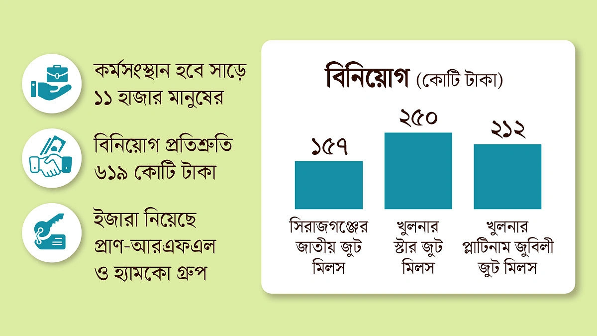 বেসরকারি খাতে বন্ধ ৩ পাটকল