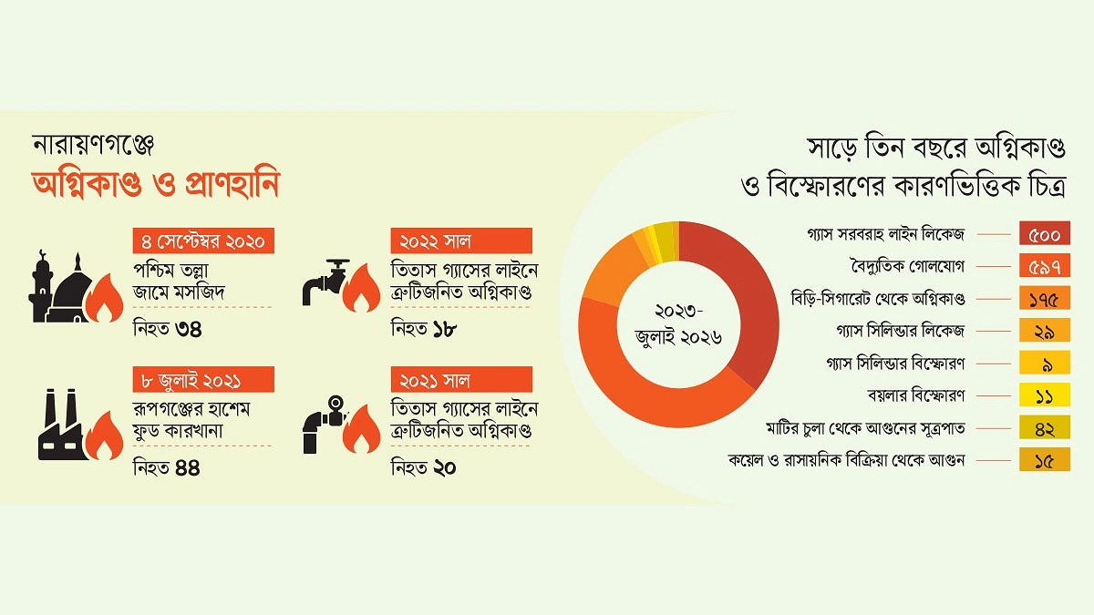 আগুনে বাড়ছে মৃত্যু, নেই বার্ন ইউনিট