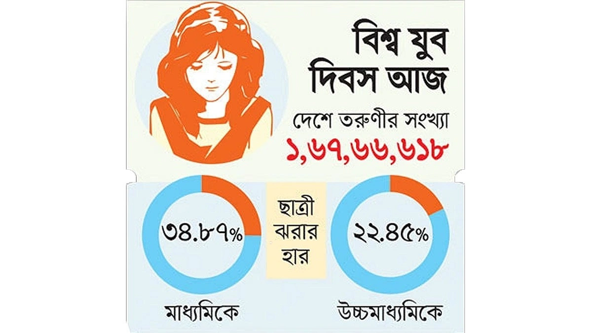 পদে পদে বাধায় ভালো নেই তরুণীরা