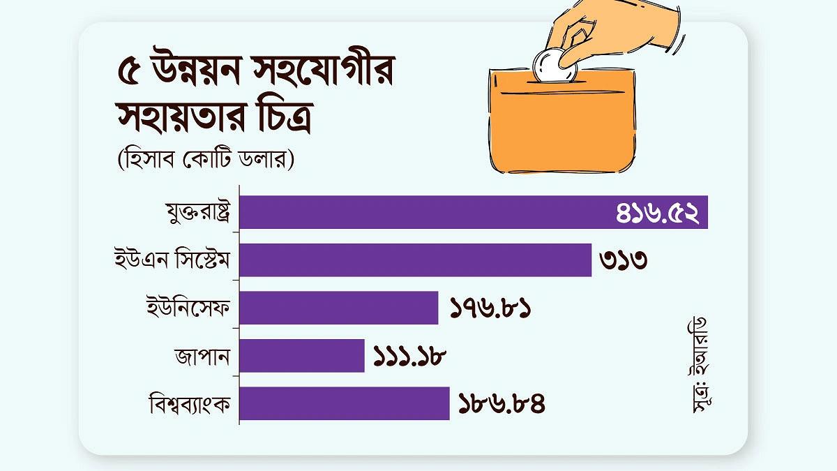 বাংলাদেশে ঋণের চেয়ে অনুদান বেশি