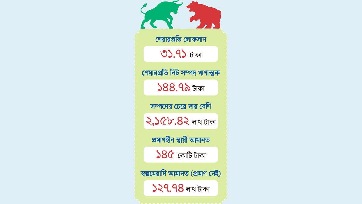 ৯৯.৯৯% খেলাপি অস্তিত্ব নেই জামানতের