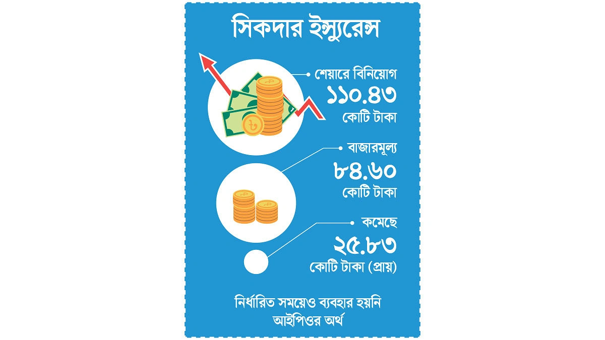 বিনিয়োগে নিয়মের তোয়াক্কা নেই