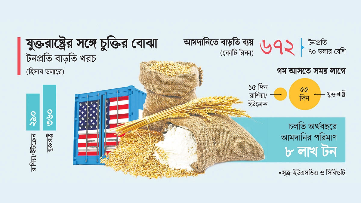 গমে বাড়তি ব্যয় ৬০০ কোটি
