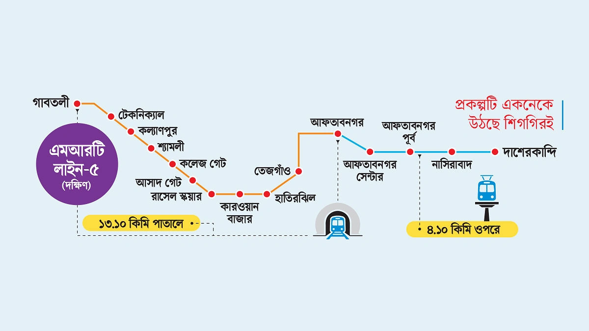 বিএনপি সরকারের প্রথম মেট্রো, শিগগিরই একনেকে উঠছে প্রকল্প