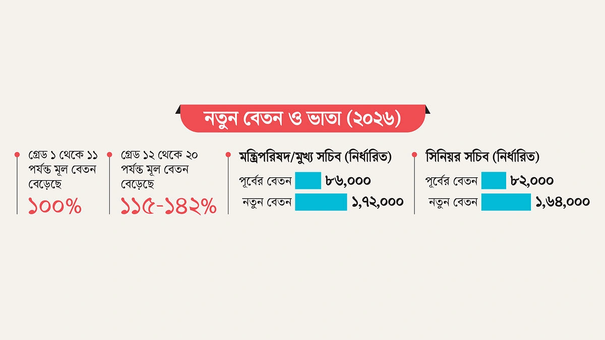 নবম পে-স্কেলে কী কী নতুন