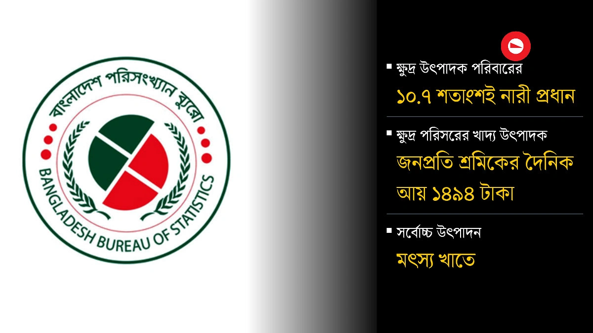 ক্ষুদ্র উৎপাদক বেশি চট্টগ্রামে, বৃহৎ সিলেটে