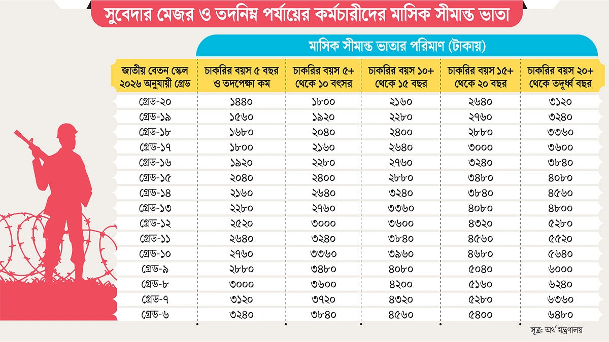 ঝুঁকি ভাতা পুনর্নির্ধারণ