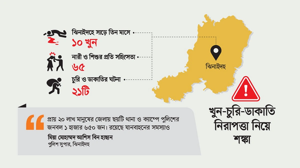 ঝিনাইদহে সাড়ে তিন মাসে ১০ খুন