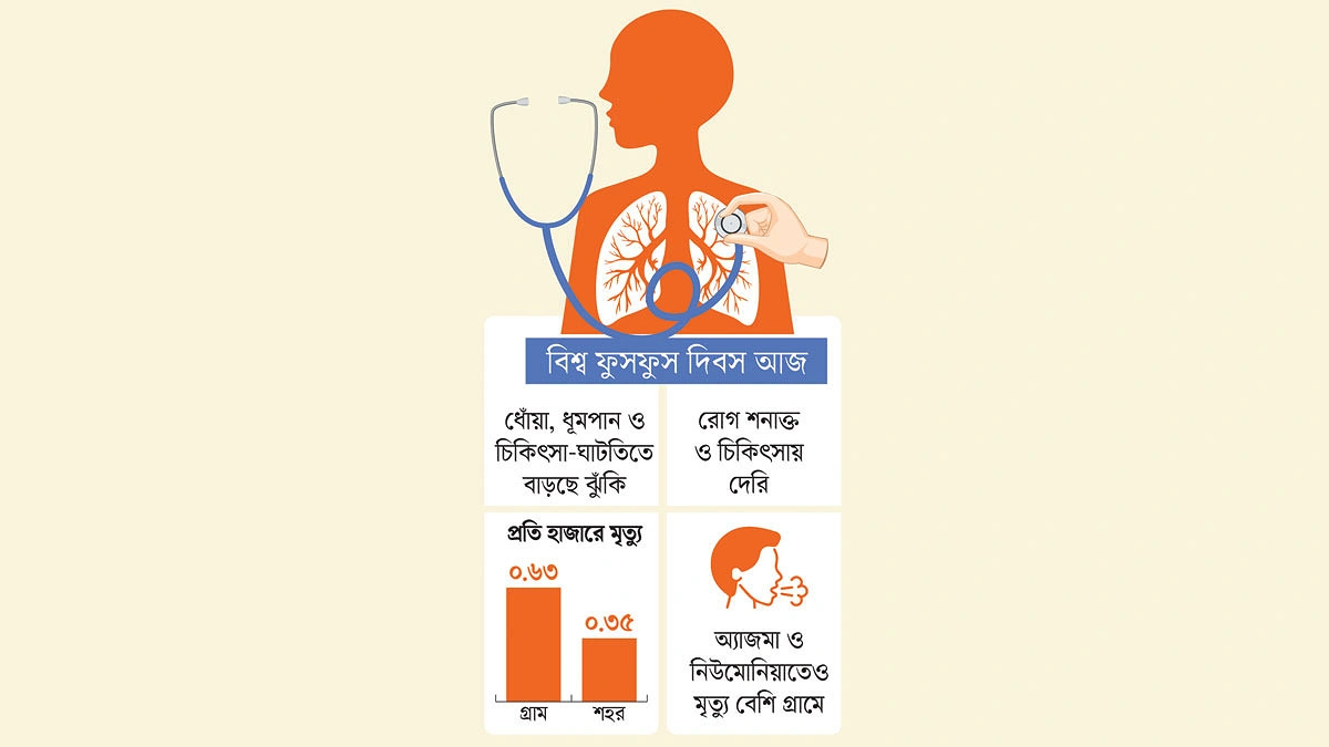 বিশুদ্ধ বাতাসের গ্রামেই ফুসফুসের রোগে মৃত্যু বেশি