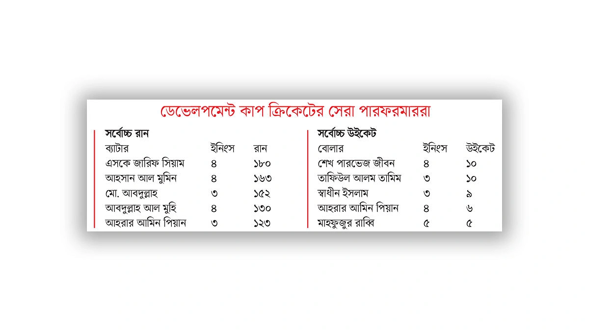 পাইপলাইনে প্রতিভার খোঁজ মিলেছে