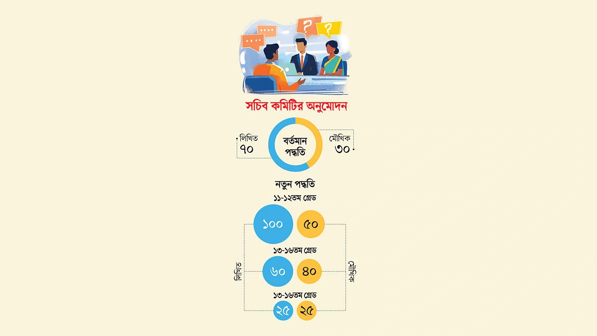 সরকারি নিয়োগে বাড়ছে মৌখিকের নম্বর