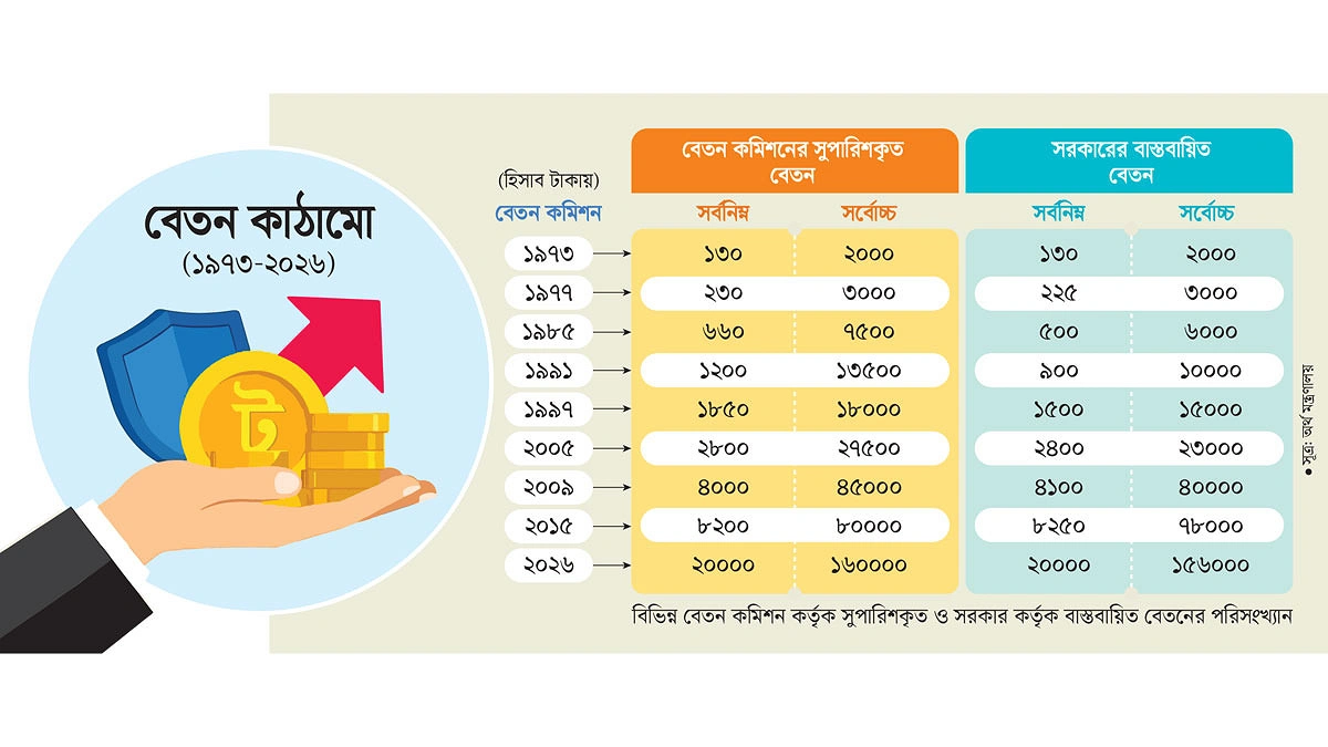 নতুন বেতন নির্ধারণ যেভাবে