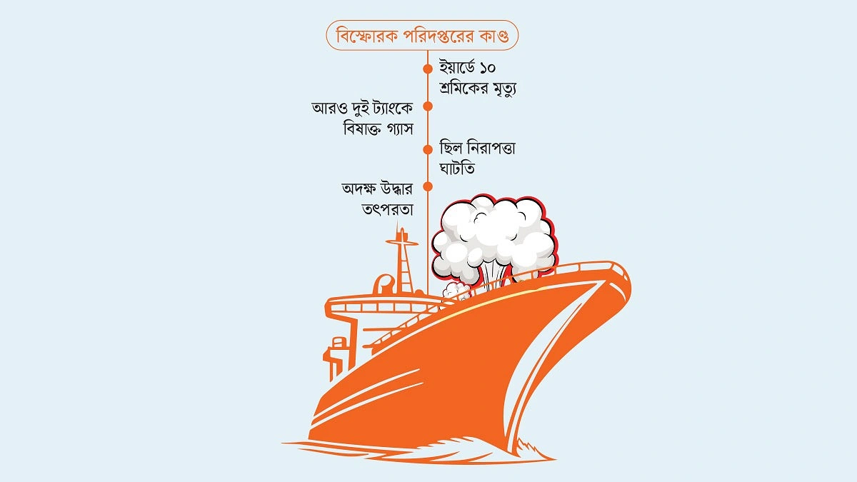 ট্যাংক পরীক্ষা না করেই গ্যাসমুক্ত সনদ!