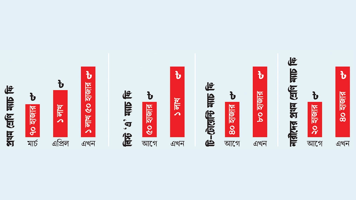 না খেলেই ৬ মাসে ম্যাচ ফি দ্বিগুণ