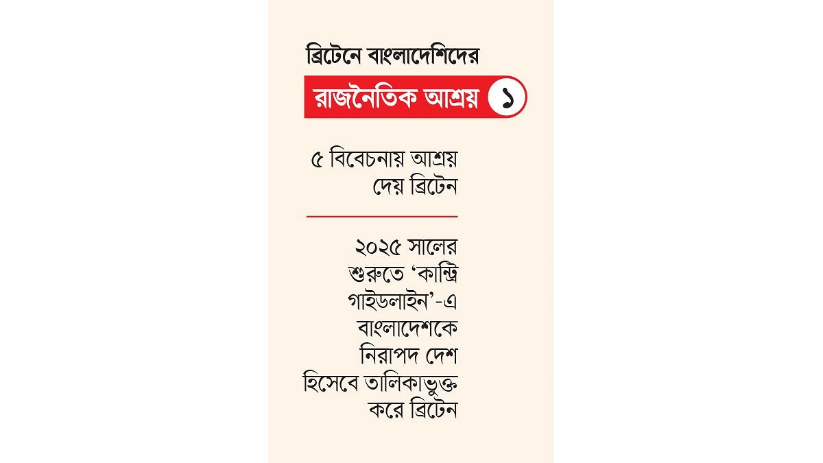 ব্রিটেনে রাজনৈতিক আশ্রয়: আগে সবাই ছিল বিএনপি-জামায়াত, এখন আ.লীগ!