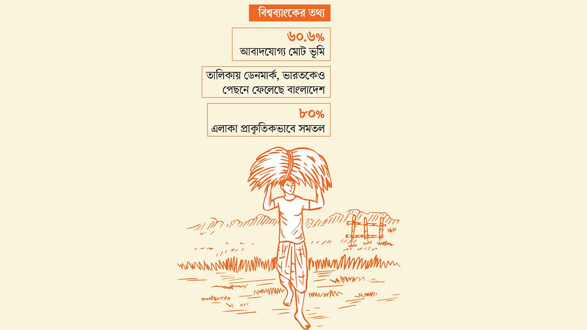 চাষযোগ্য জমি বাংলাদেশে সবচেয়ে বেশি