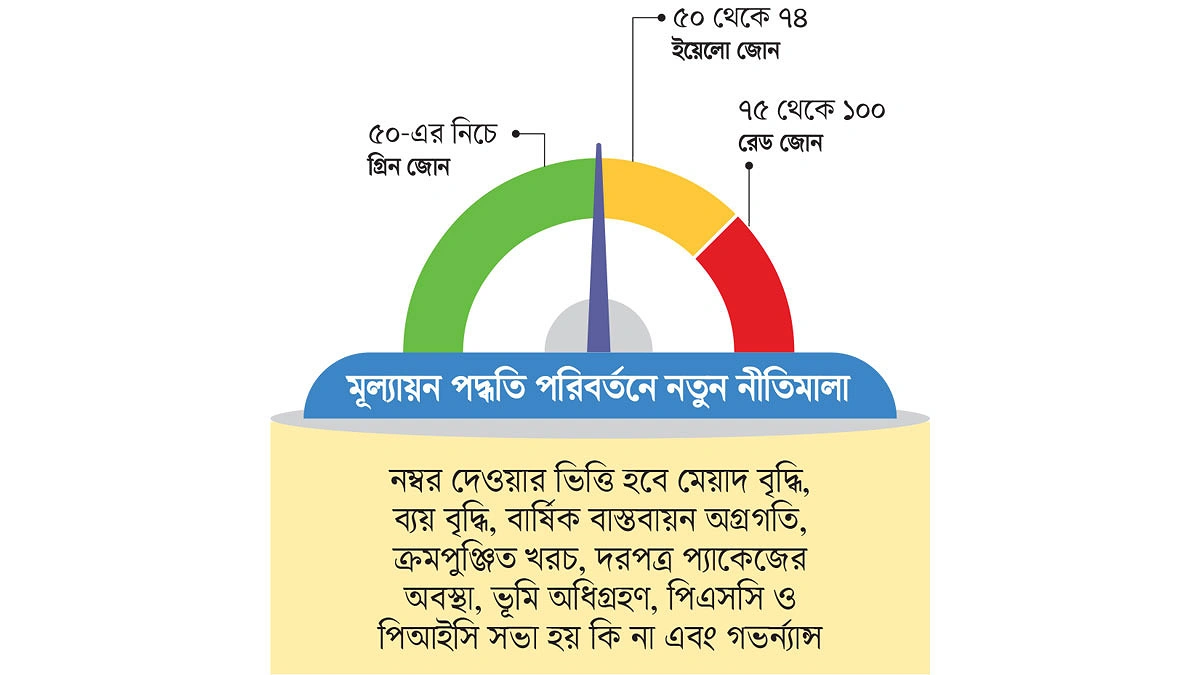 নম্বরের ভিত্তিতে হবে প্রকল্পের মূল্যায়ন