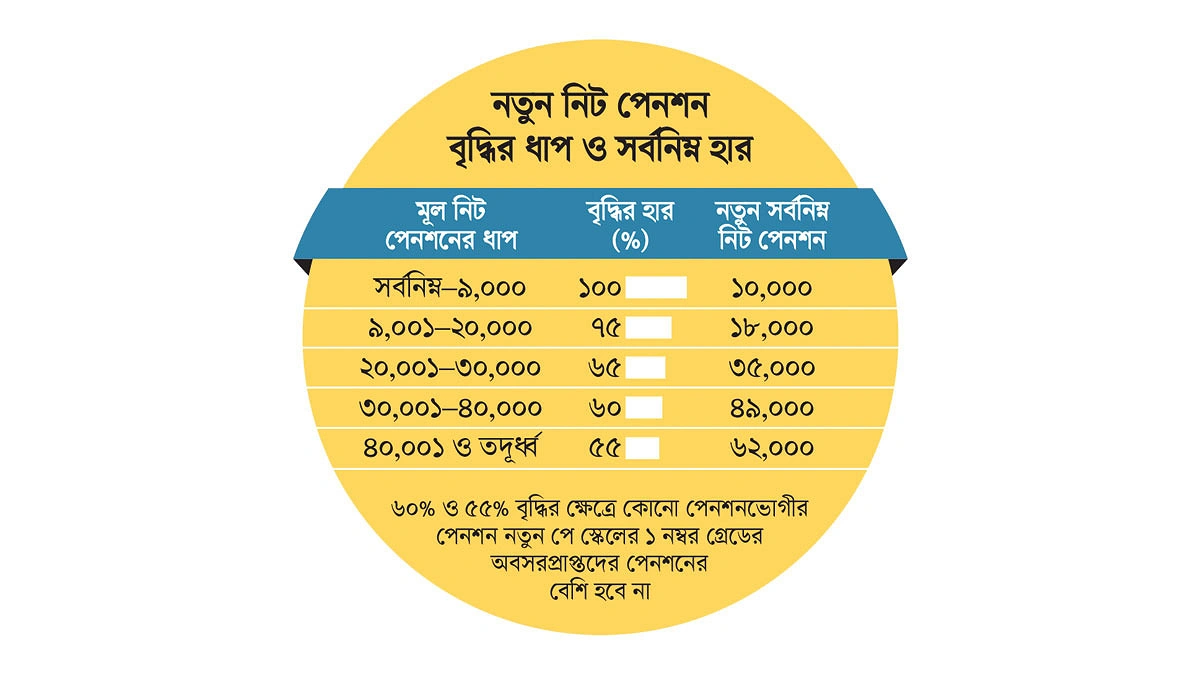 ১৫০০ কোটি টাকার ধাক্কায় পেছাল এক গ্রেড এক পেনশন