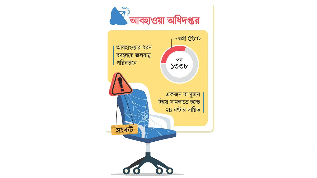 আবহাওয়া অধিদপ্তরে আছে আধুনিক প্রযুক্তি, নেই চালানোর লোকবল