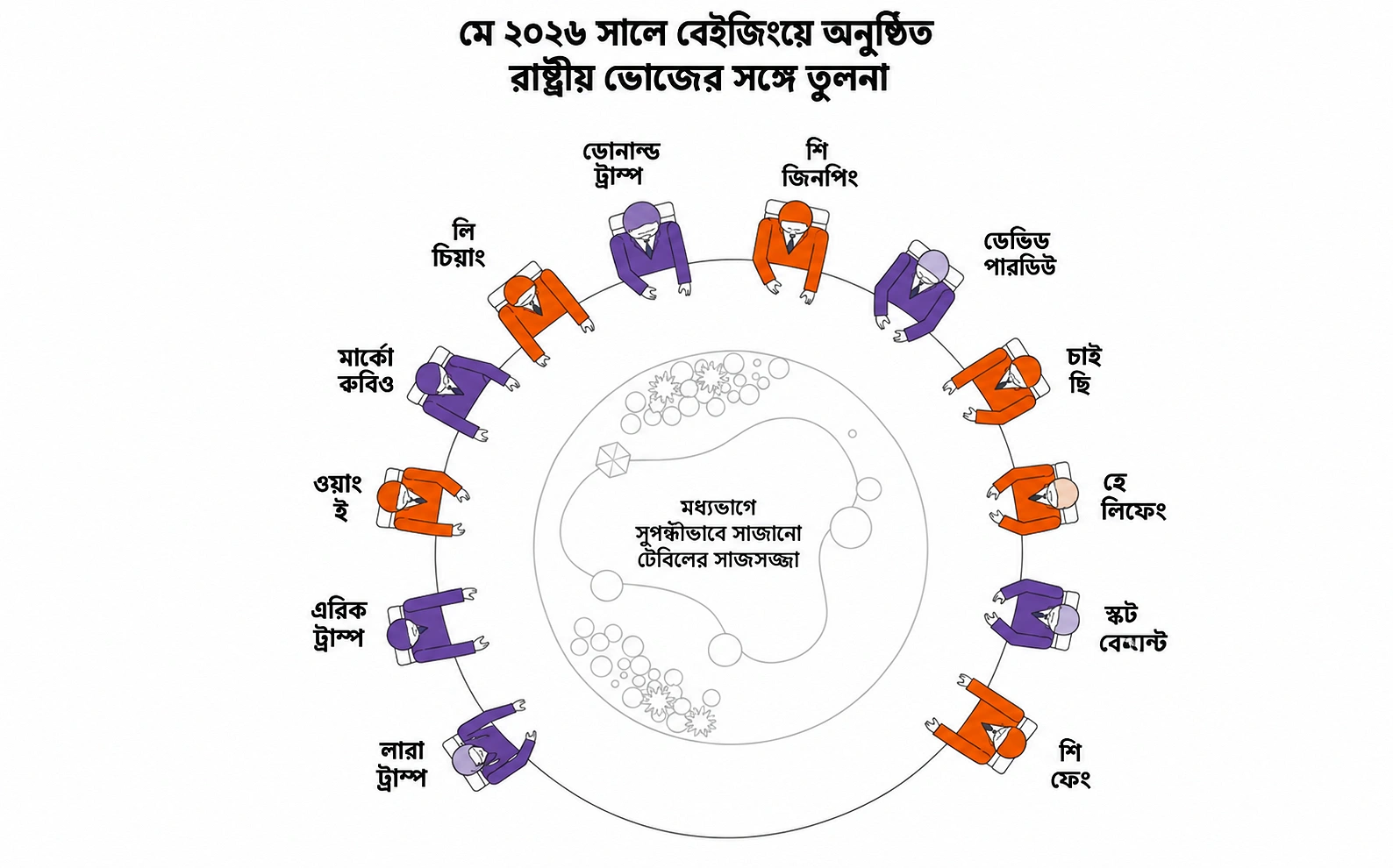 মে মাসে বেইজিং সফর করেছিলেন ট্রাম্প। সে সময় নৈশভোজে এভাবেই বসেছিলেন অতিথিরা