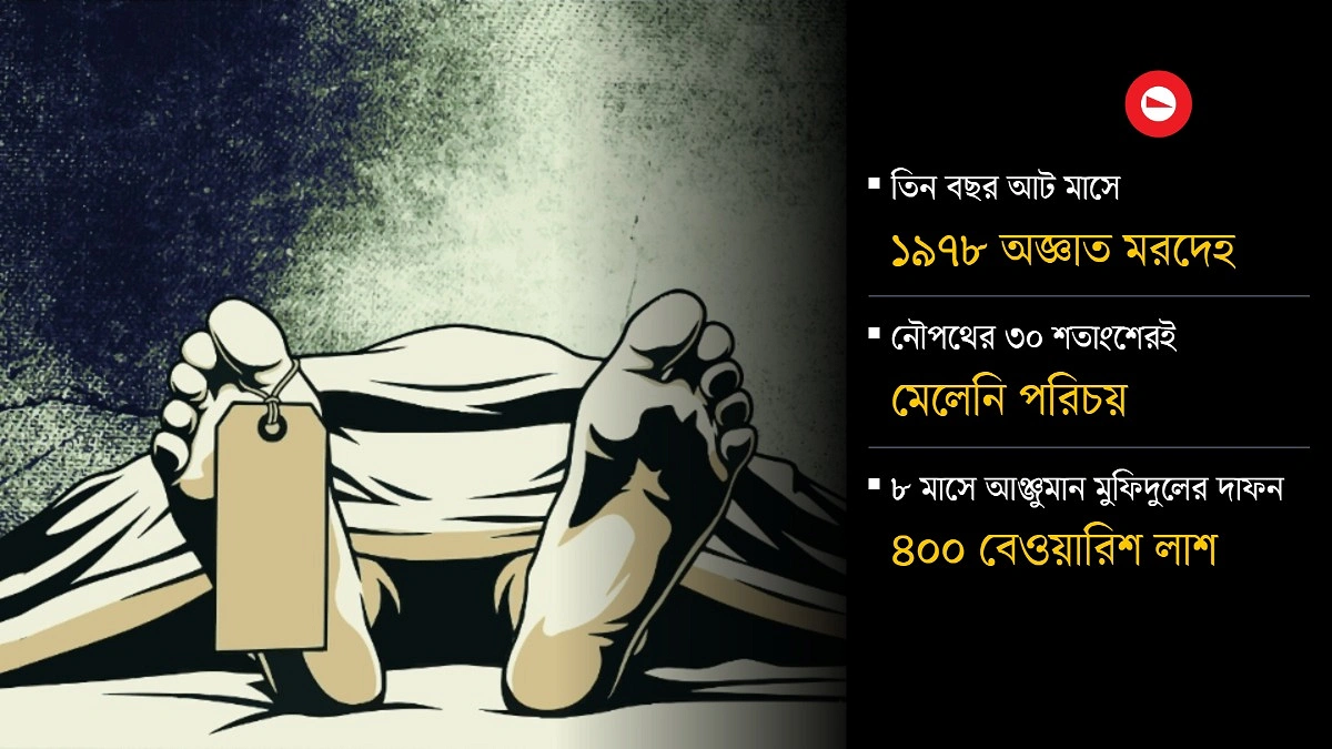 বাড়ছে অজ্ঞাত লাশ, তদন্ত গতিহারা