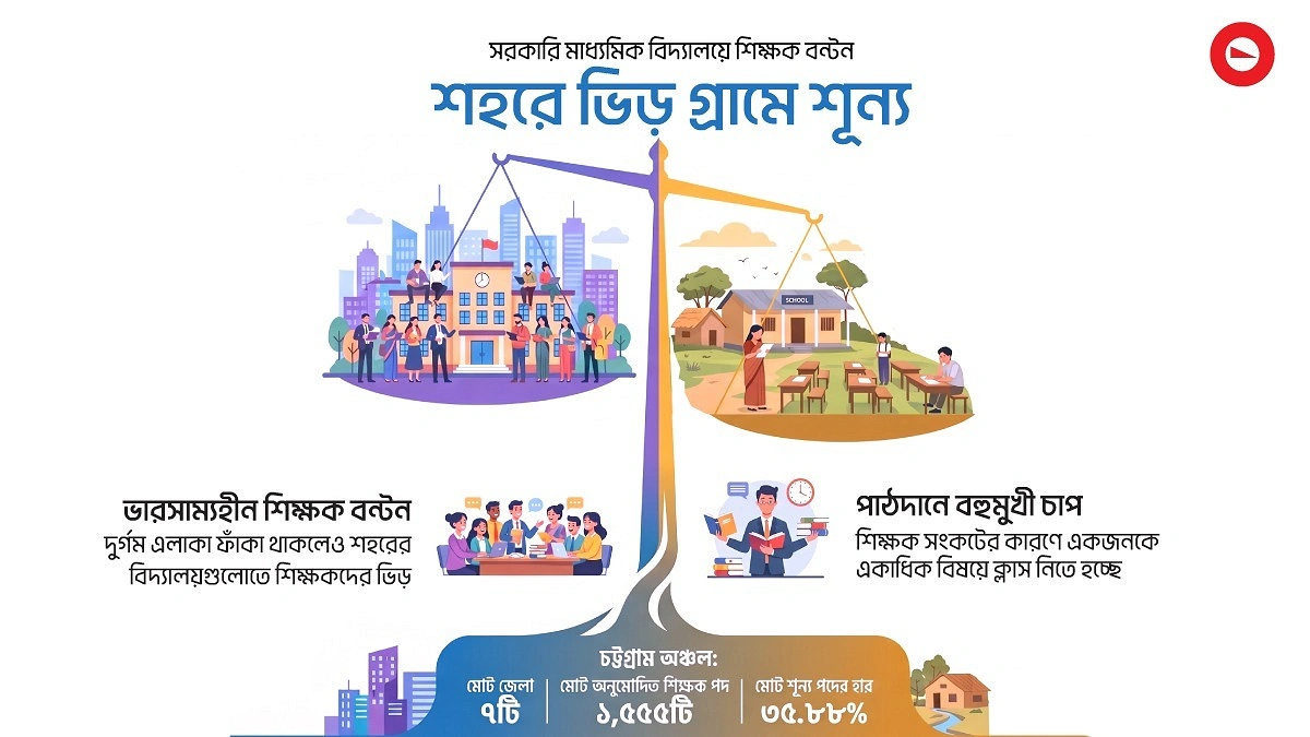 শহরে শিক্ষকের ভিড়, গ্রামে ফাঁকা!
