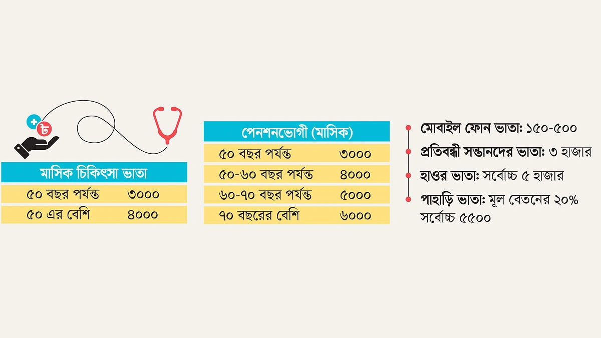 নবম পে স্কেল: পেনশন বাড়ল ৫৫ থেকে ১০০ শতাংশ
