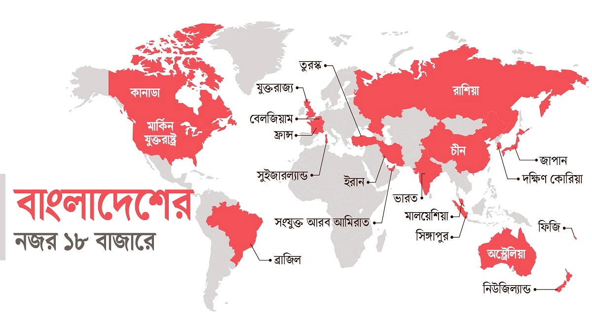 রপ্তানি বাড়াতে আসছে রোডম্যাপ