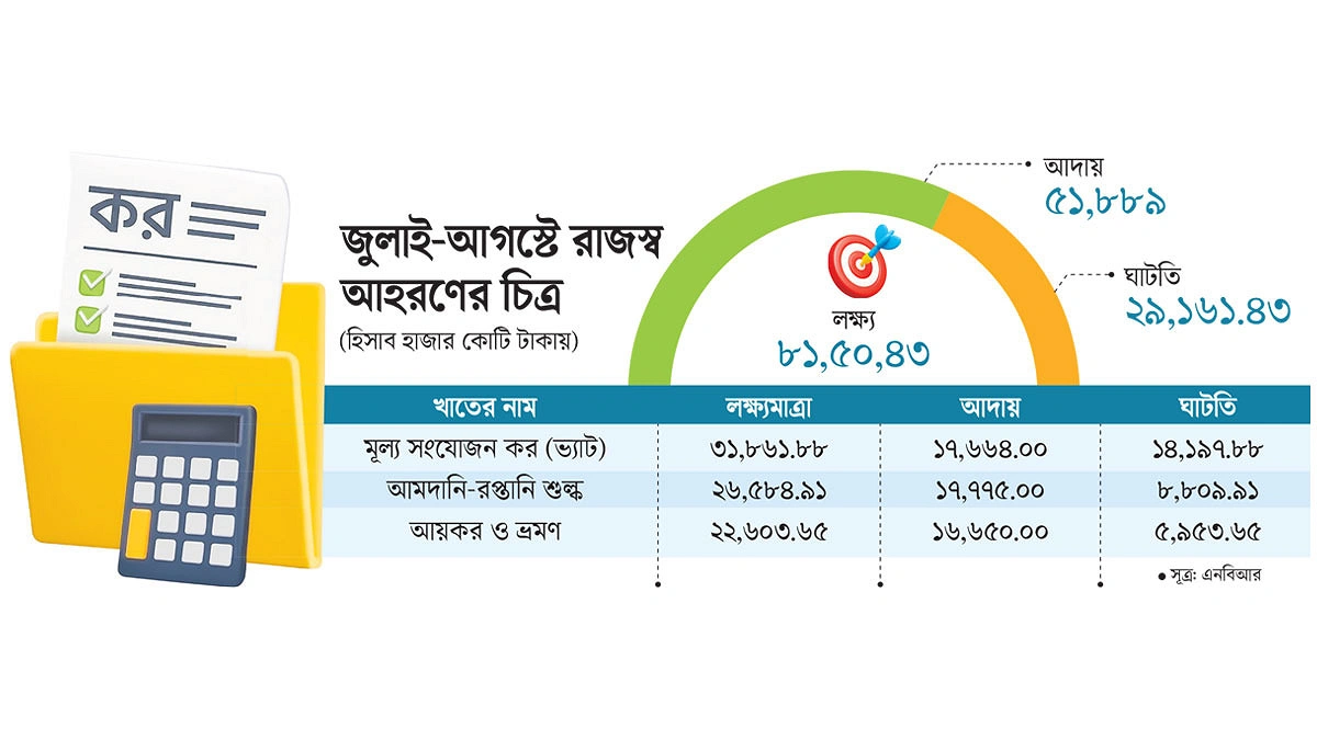শুরুতে রাজস্ব আদায়ে ধাক্কা