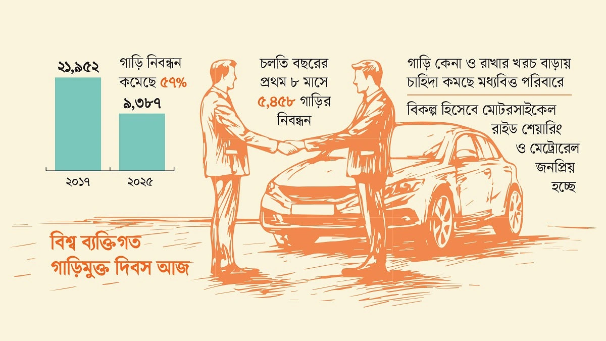 সড়কে কমেছে ব্যক্তিগত গাড়ি, কোন কারণে