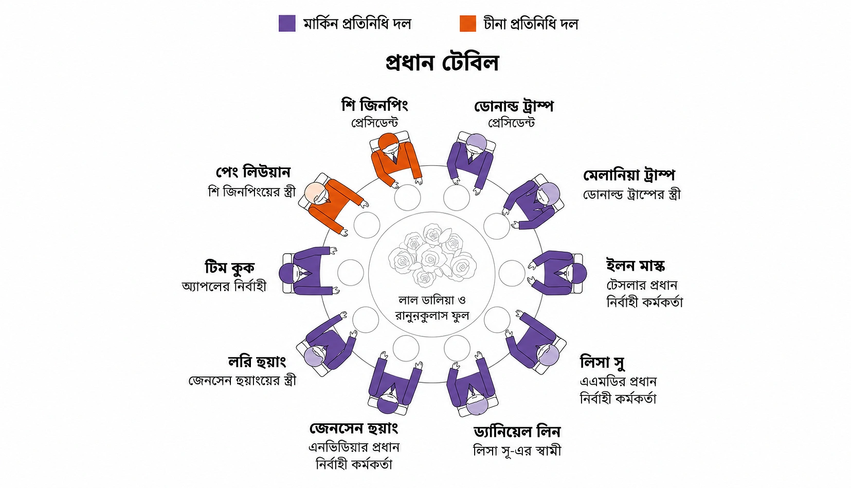 নৈশভোজের টেবিলে কে কোথায় বসেছিলেন