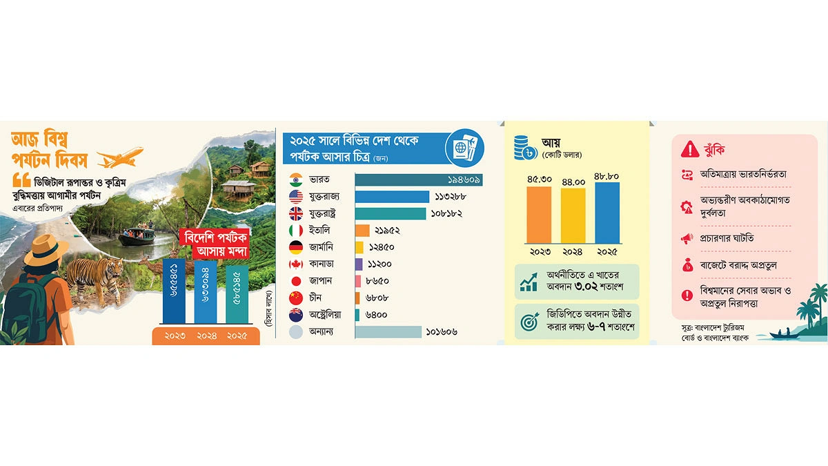 পর্যটন খাত পিছিয়ে থাকলেও সমন্বিত মহাপরিকল্পনায় নতুন আশা