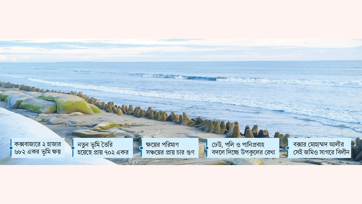 সাগরের ভাঙনে কূল হারাচ্ছে কক্সবাজারের সৈকত