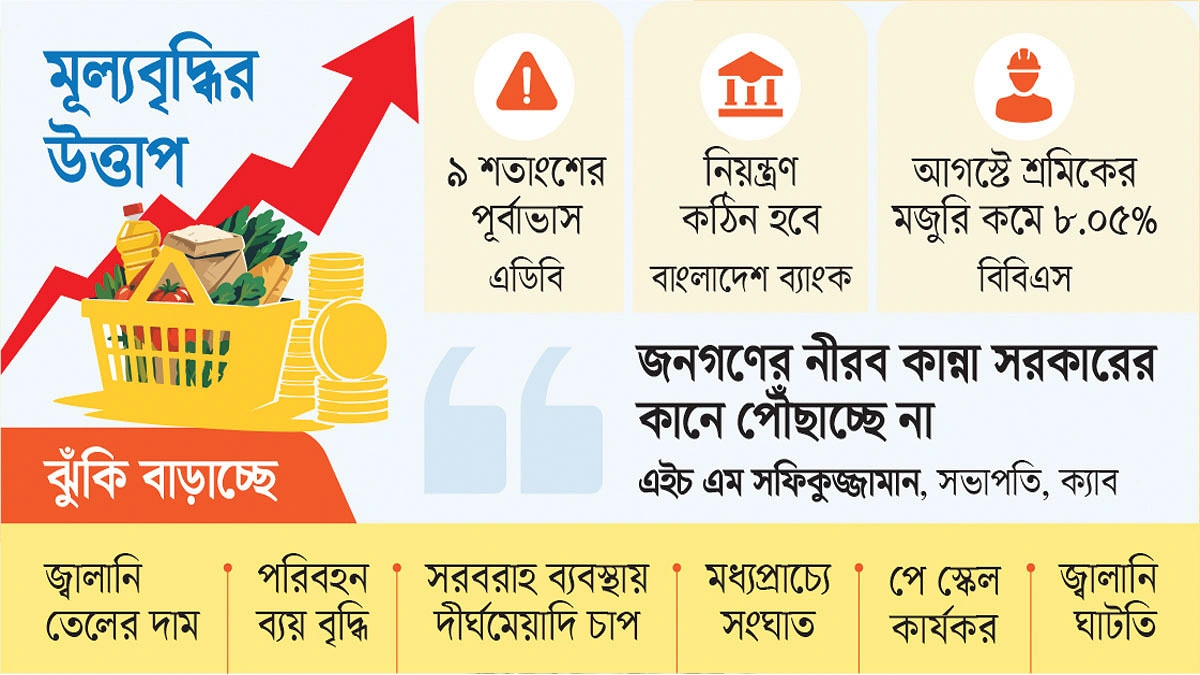 বাড়ছে মূল্যস্ফীতি, কমছে মজুরি