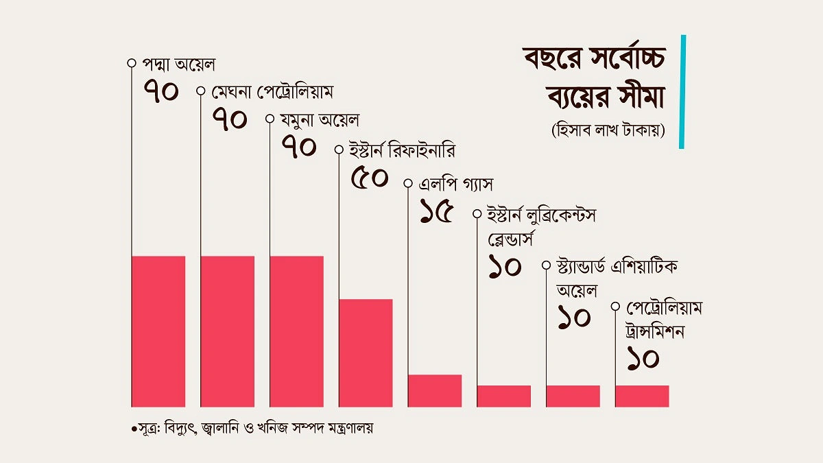 অর্থ ব্যয় নিষিদ্ধ পাঁচ কর্মকাণ্ডে