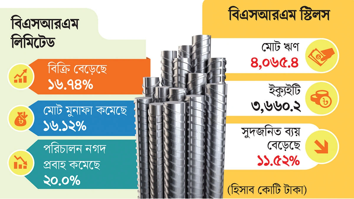 চাপে বিএসআরএম